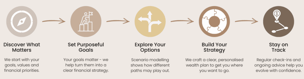 Diagram showing Ikigai Wealth’s 5-step retirement planning process: Discover, Set Goals, Explore Options, Build Strategy, Stay on Track